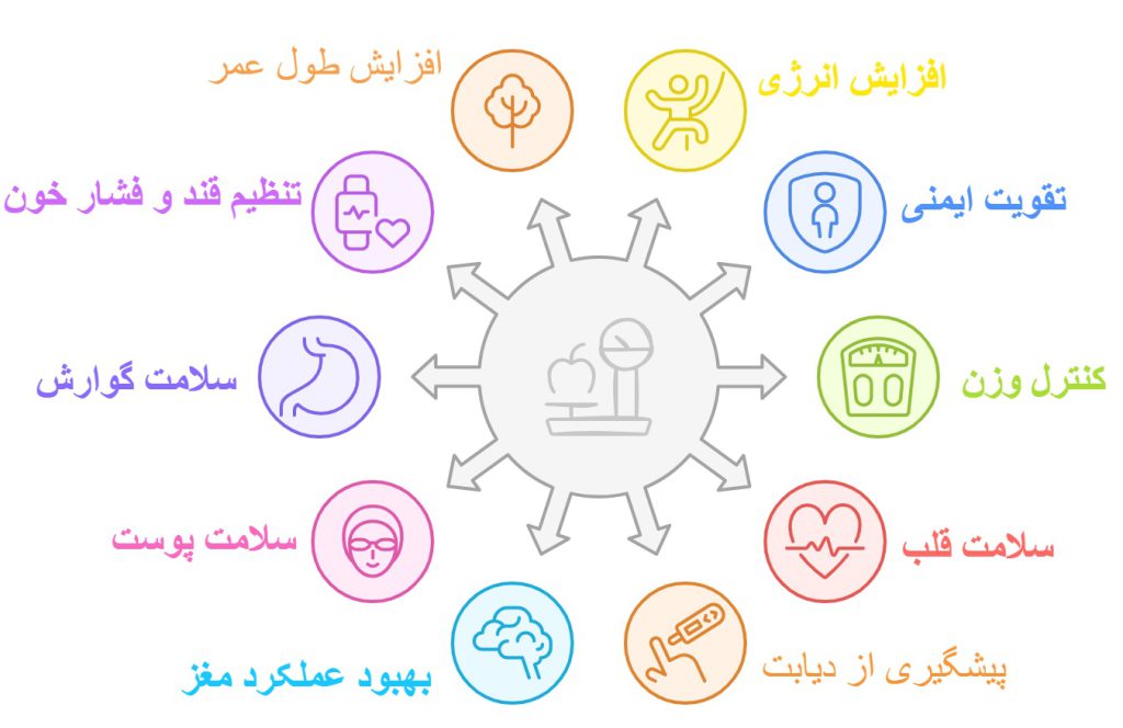 فواید تغذیه سالم در یک نگاه