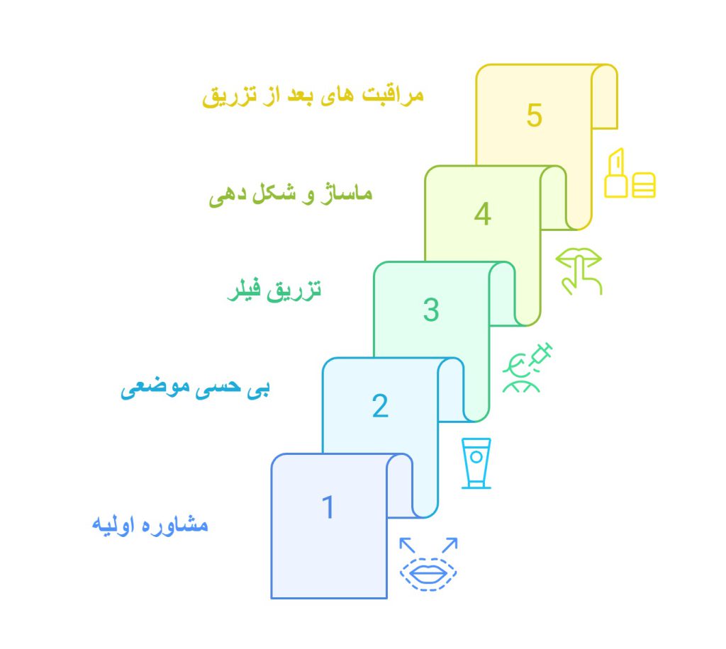 مراحل تزریق فیلر لب در کرج