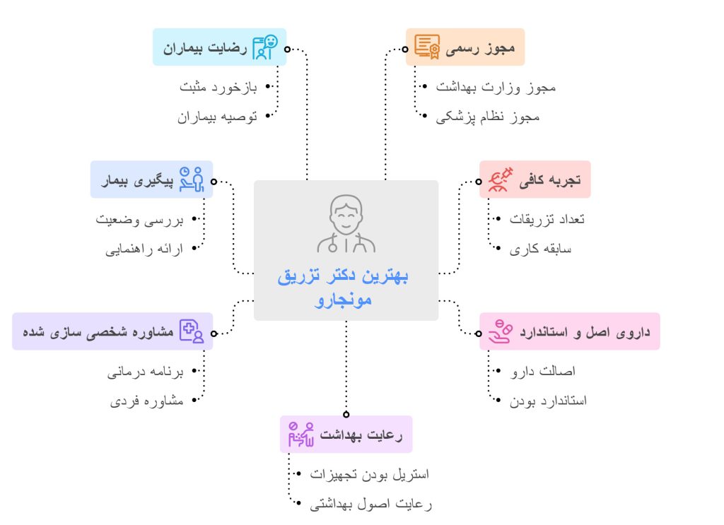 راهنمای انتخاب بهترین دکتر تزریق مونجارو در کرج
