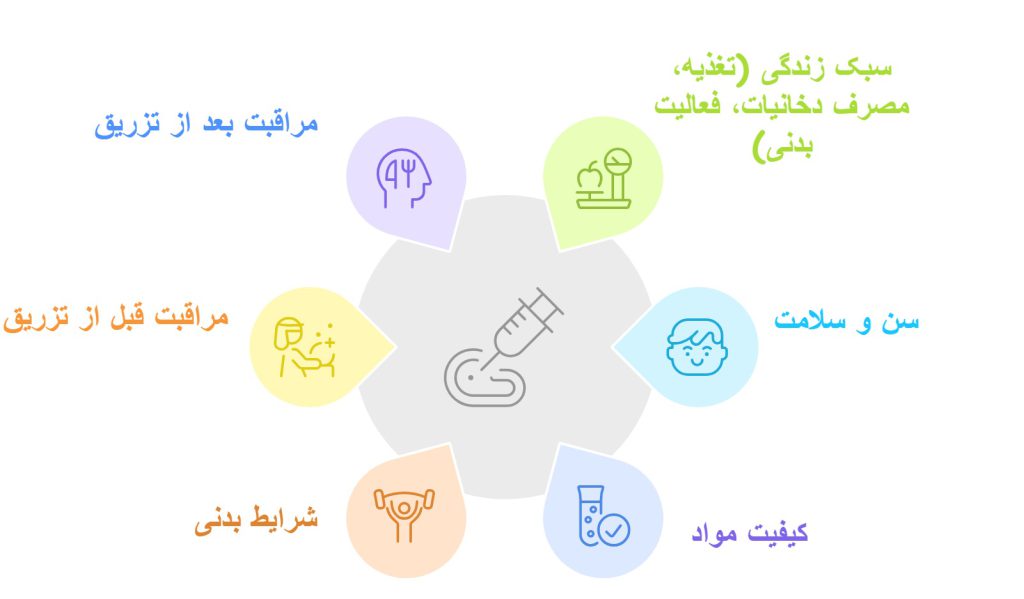 عوامل موثر بر نتیجه درمان تزریق اسپارتینا